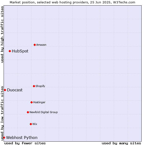 Market position of HubSpot vs. Duocast vs. Webhost Python
