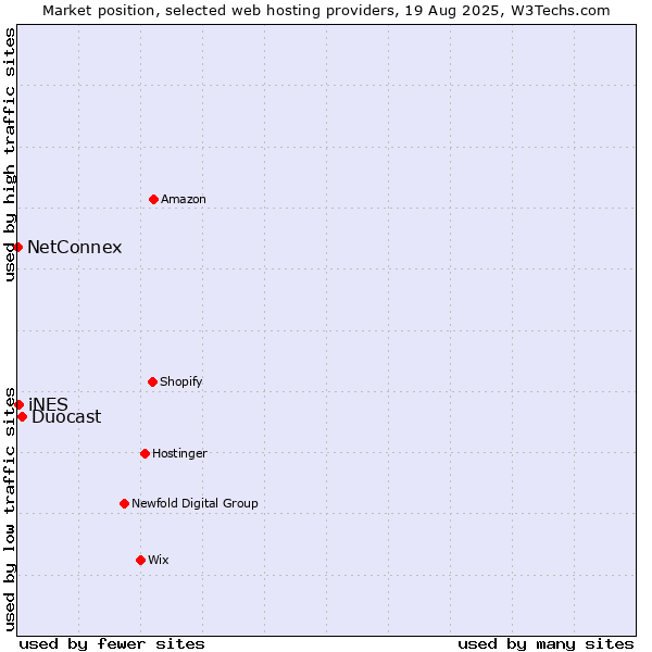 Market position of Duocast vs. iNES vs. NetConnex