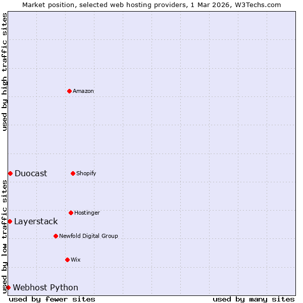 Market position of Duocast vs. Layerstack vs. Webhost Python