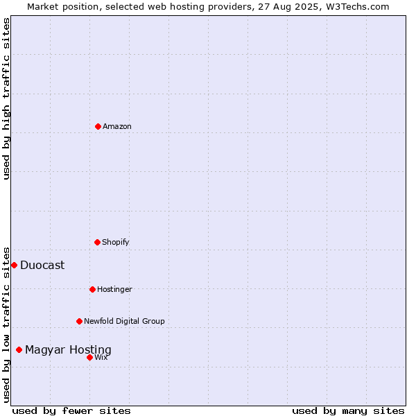 Market position of Magyar Hosting vs. Duocast