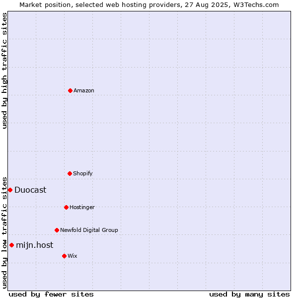 Market position of mijn.host vs. Duocast
