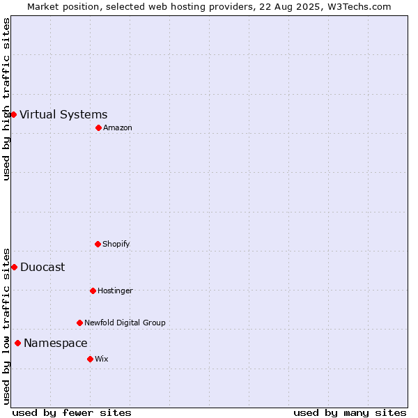 Market position of Namespace vs. Duocast vs. Virtual Systems