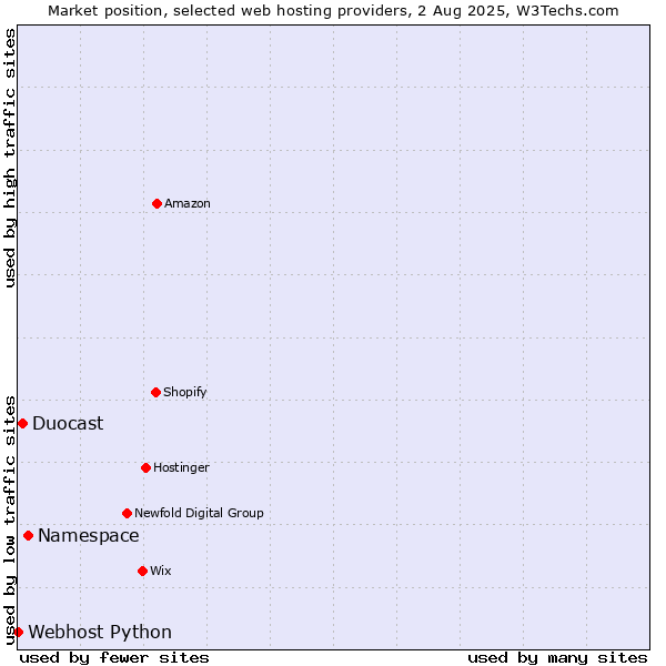 Market position of Namespace vs. Duocast vs. Webhost Python