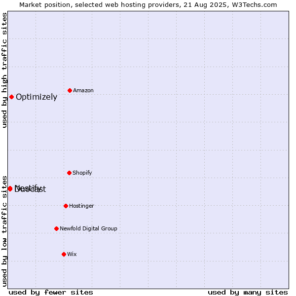 Market position of Optimizely vs. Nestify vs. Duocast