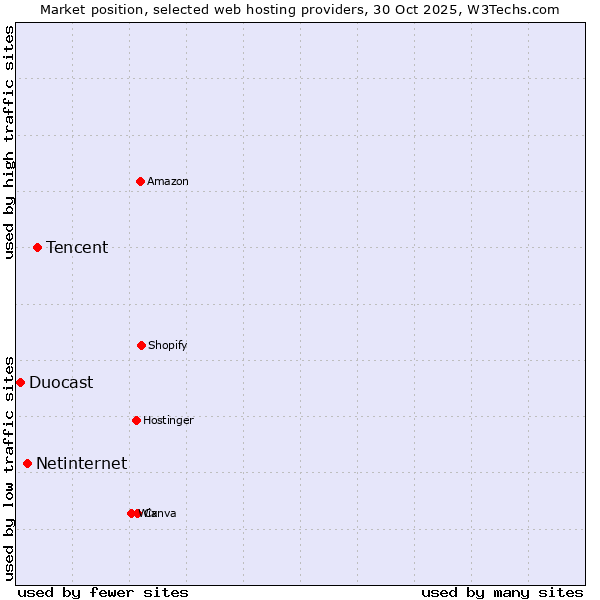 Market position of Tencent vs. Netinternet vs. Duocast