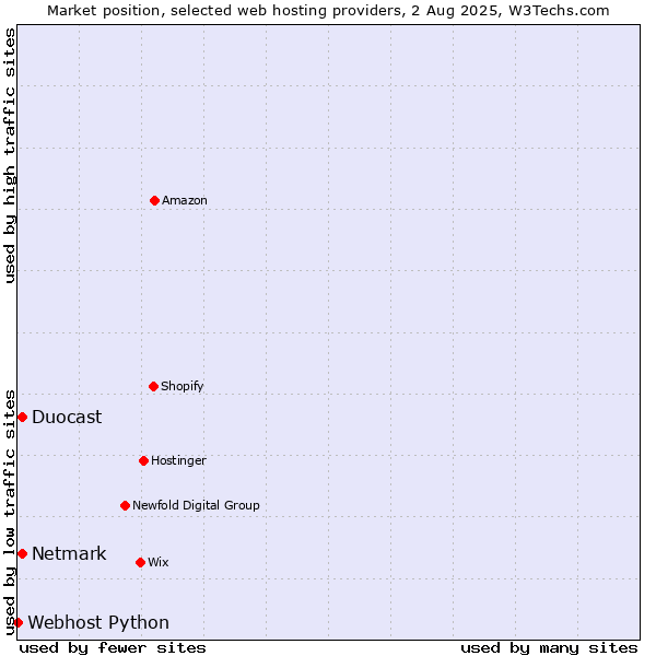 Market position of Netmark vs. Duocast vs. Webhost Python
