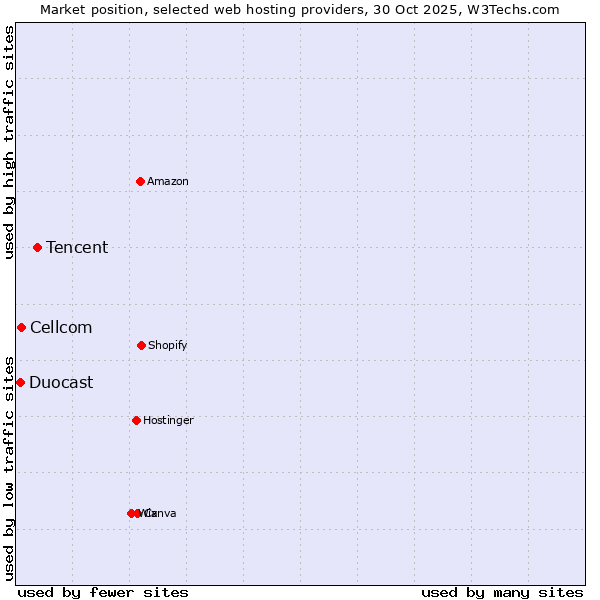 Market position of Tencent vs. Cellcom vs. Duocast