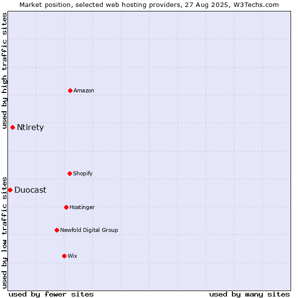 Market position of Ntirety vs. Duocast