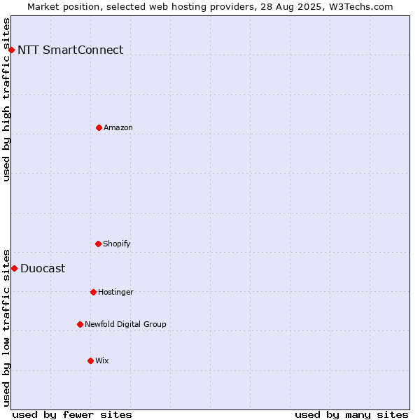 Market position of Duocast vs. NTT SmartConnect