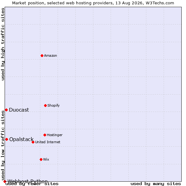 Market position of Opalstack vs. Duocast vs. Webhost Python