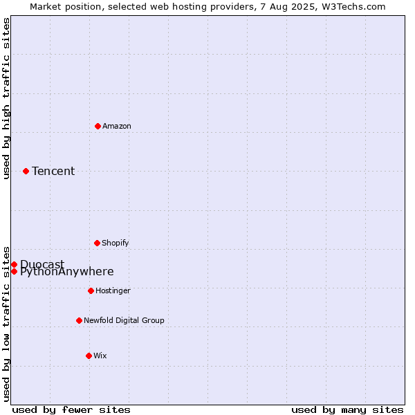 Market position of Tencent vs. Duocast vs. PythonAnywhere