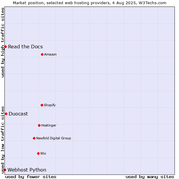 Market position of Duocast vs. Read the Docs vs. Webhost Python