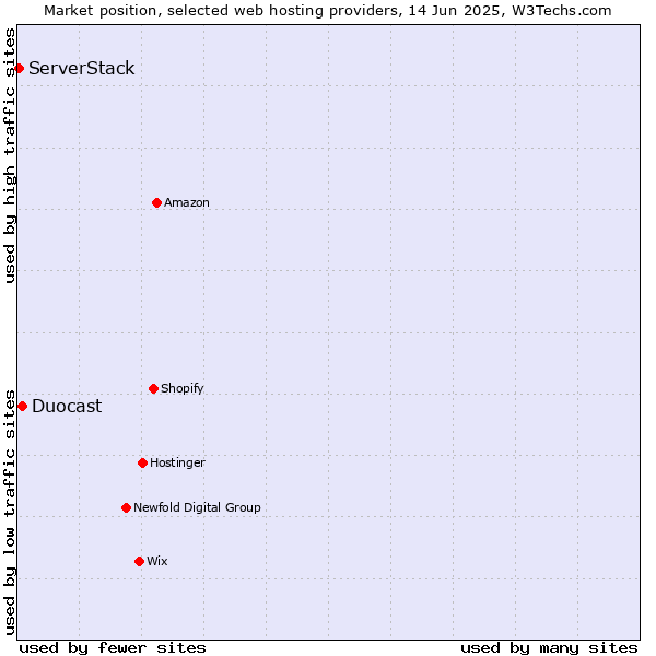 Market position of Duocast vs. ServerStack