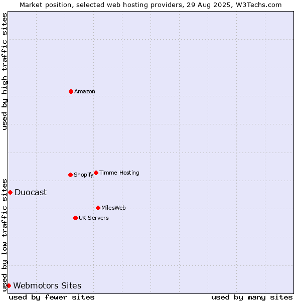 Market position of Duocast vs. Webmotors Sites
