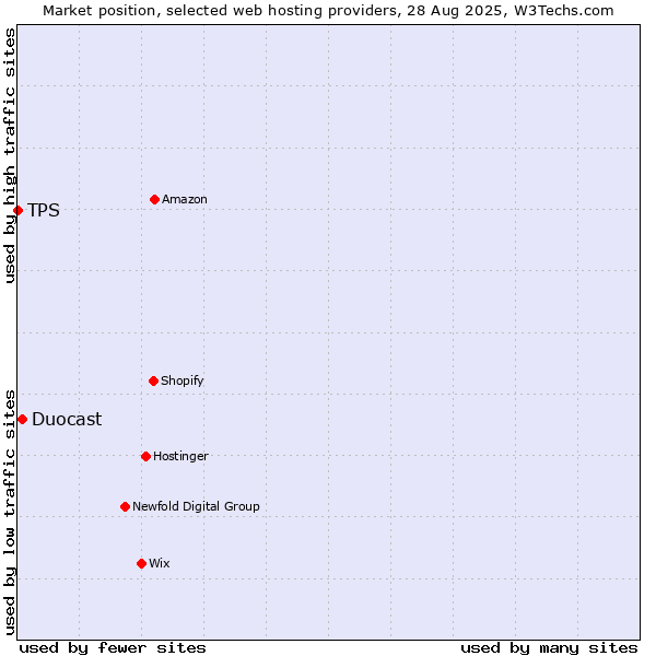 Market position of Duocast vs. TPS