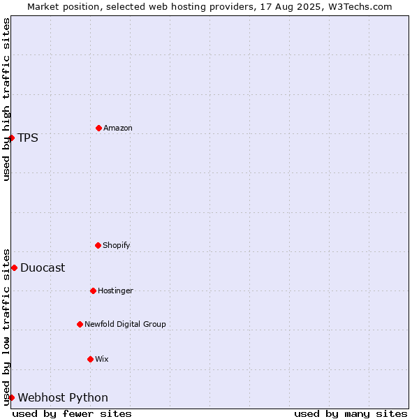 Market position of Duocast vs. Webhost Python vs. TPS