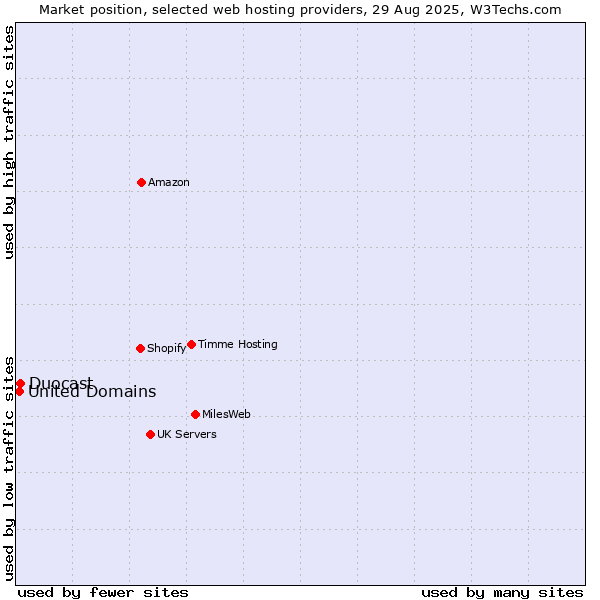 Market position of Duocast vs. United Domains