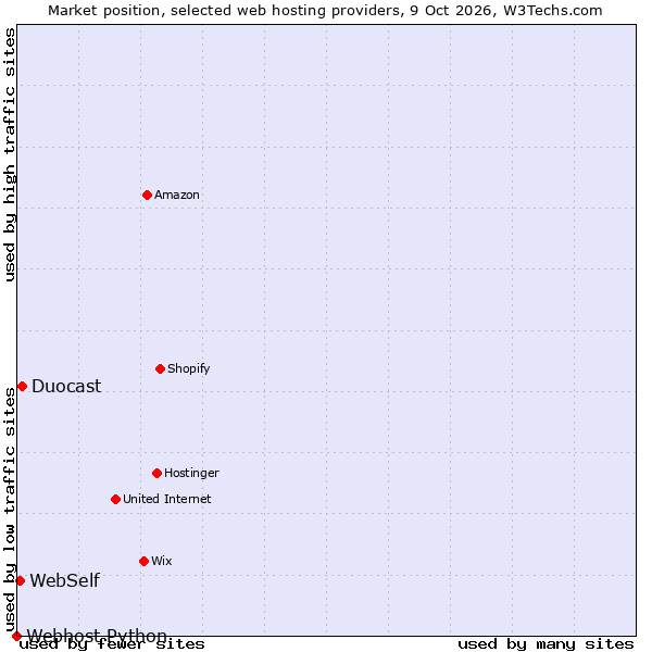 Market position of Duocast vs. WebSelf vs. Webhost Python
