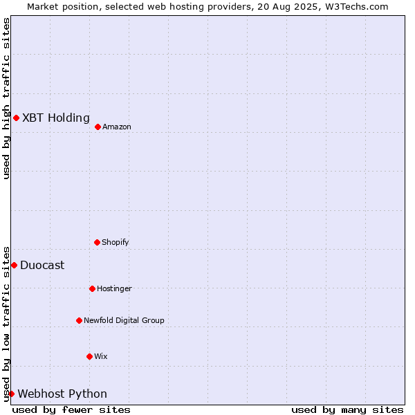 Market position of XBT Holding vs. Duocast vs. Webhost Python