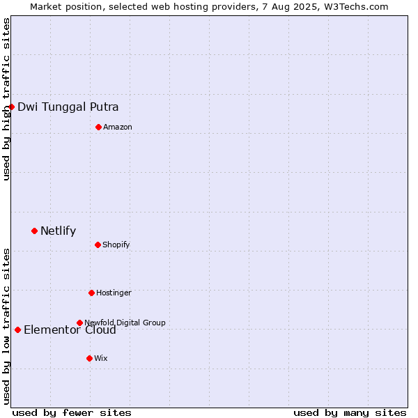 Market position of Netlify vs. Elementor Cloud vs. Dwi Tunggal Putra