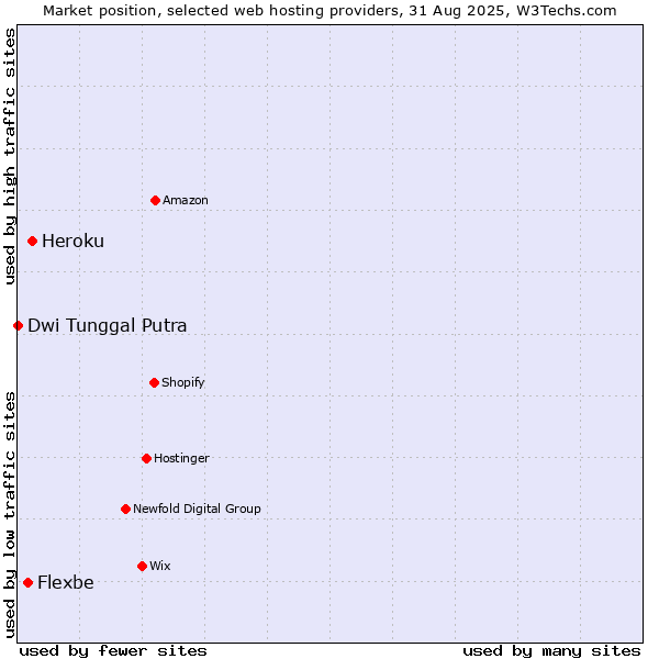 Market position of Heroku vs. Flexbe vs. Dwi Tunggal Putra