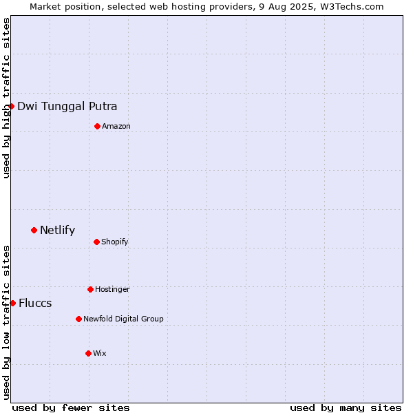 Market position of Netlify vs. Fluccs vs. Dwi Tunggal Putra