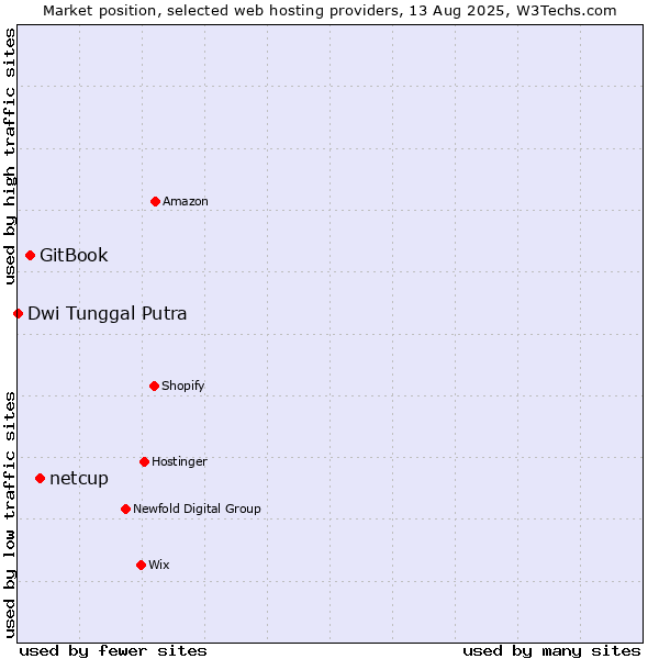 Market position of netcup vs. GitBook vs. Dwi Tunggal Putra