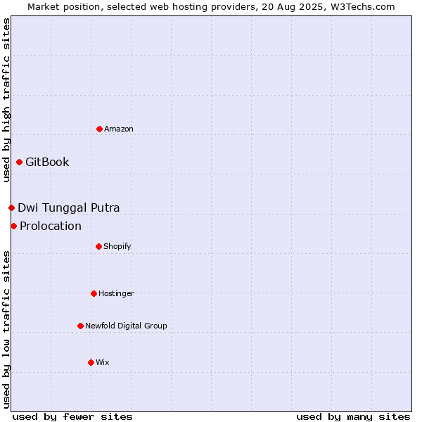 Market position of GitBook vs. Prolocation vs. Dwi Tunggal Putra