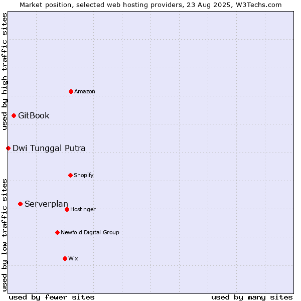 Market position of Serverplan vs. GitBook vs. Dwi Tunggal Putra