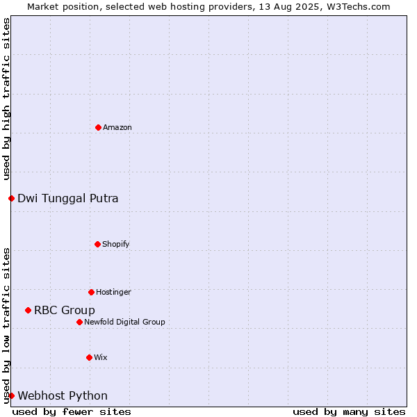 Market position of RBC Group vs. Dwi Tunggal Putra vs. Webhost Python