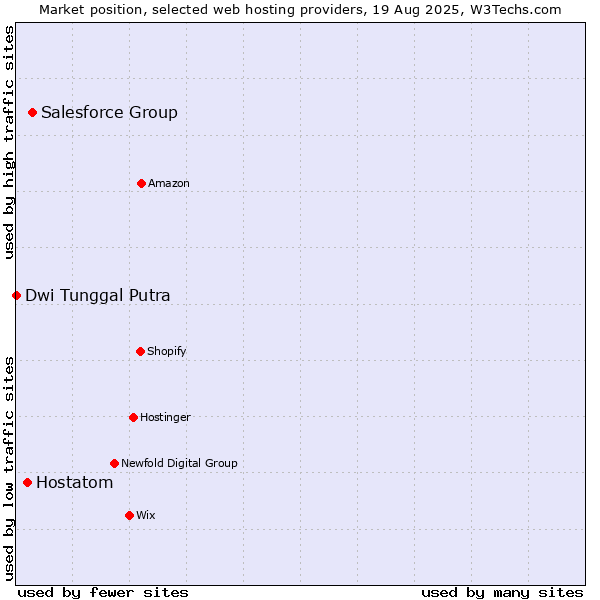 Market position of Salesforce Group vs. Hostatom vs. Dwi Tunggal Putra