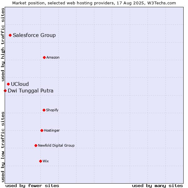 Market position of Salesforce Group vs. UCloud vs. Dwi Tunggal Putra