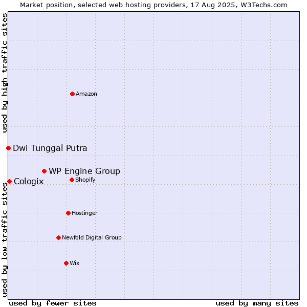 Market position of WP Engine Group vs. Cologix vs. Dwi Tunggal Putra