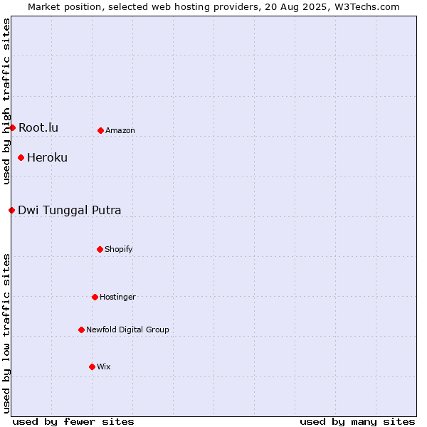 Market position of Heroku vs. Root.lu vs. Dwi Tunggal Putra
