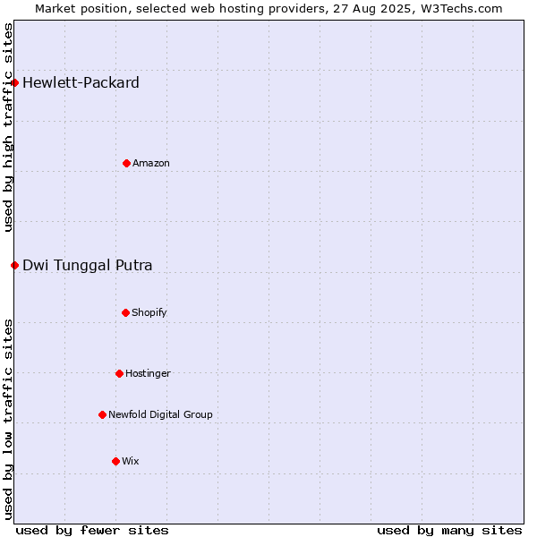 Market position of Dwi Tunggal Putra vs. Hewlett-Packard
