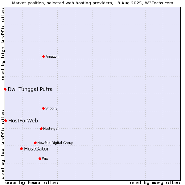 Market position of HostGator vs. HostForWeb vs. Dwi Tunggal Putra