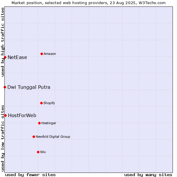Market position of HostForWeb vs. NetEase vs. Dwi Tunggal Putra
