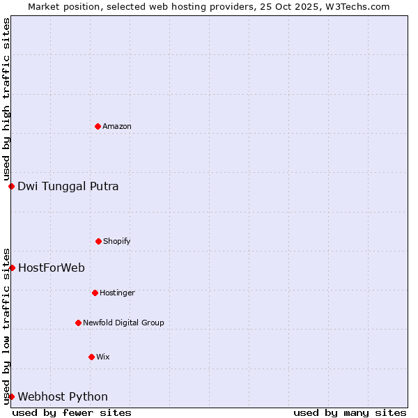 Market position of HostForWeb vs. Dwi Tunggal Putra vs. Webhost Python
