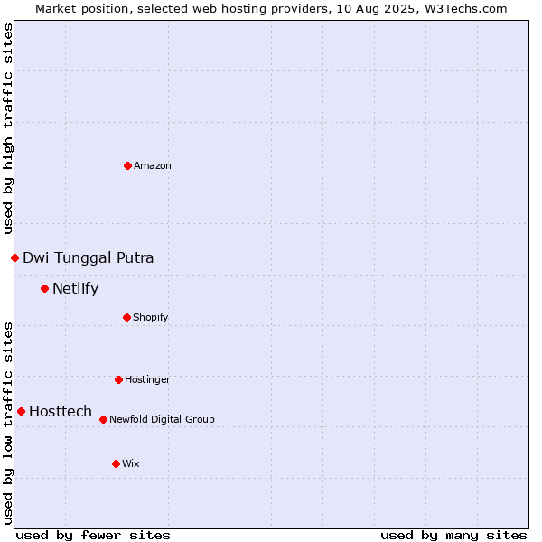 Market position of Netlify vs. Hosttech vs. Dwi Tunggal Putra