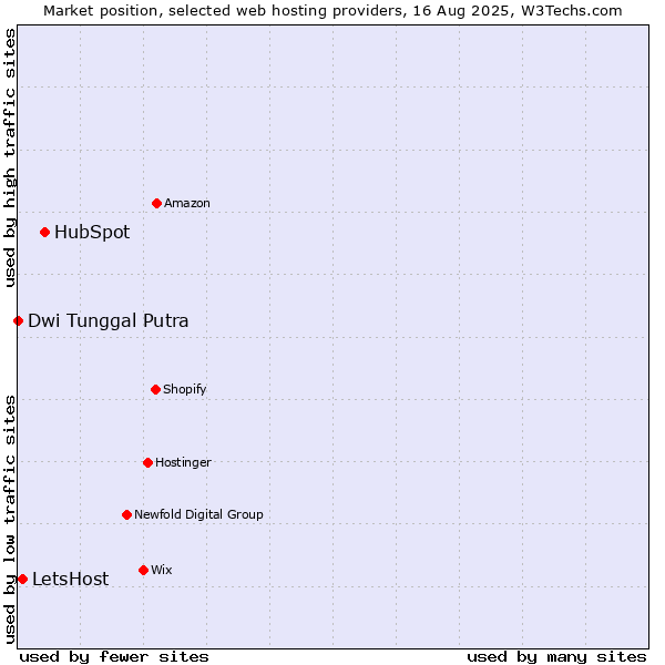 Market position of HubSpot vs. LetsHost vs. Dwi Tunggal Putra