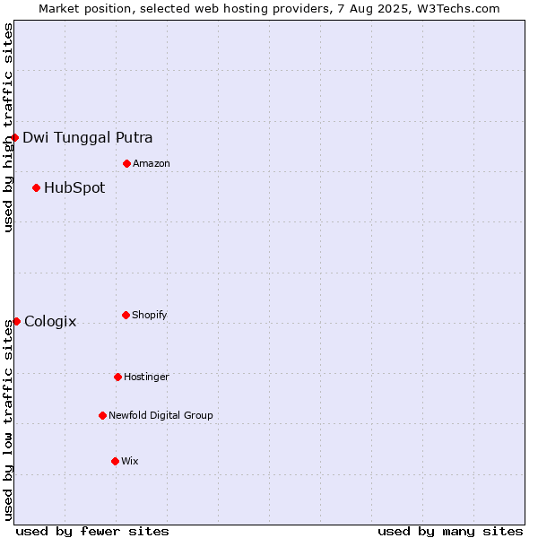 Market position of HubSpot vs. Cologix vs. Dwi Tunggal Putra