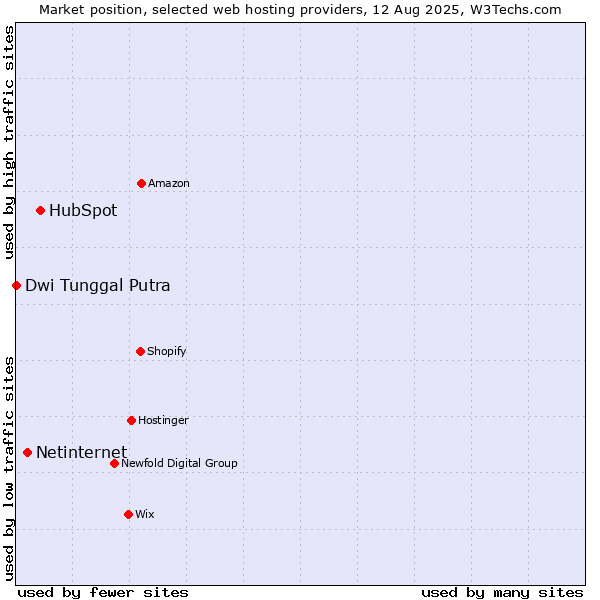 Market position of HubSpot vs. Netinternet vs. Dwi Tunggal Putra