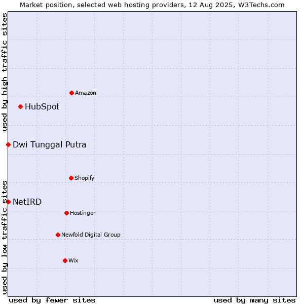 Market position of HubSpot vs. Dwi Tunggal Putra vs. NetIRD
