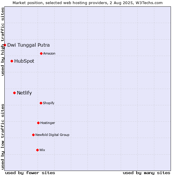 Market position of Netlify vs. HubSpot vs. Dwi Tunggal Putra