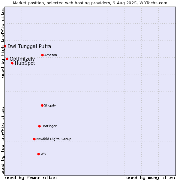 Market position of HubSpot vs. Optimizely vs. Dwi Tunggal Putra