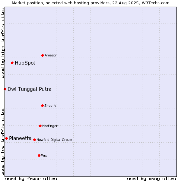 Market position of HubSpot vs. Planeetta vs. Dwi Tunggal Putra