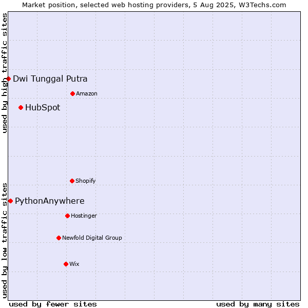 Market position of HubSpot vs. PythonAnywhere vs. Dwi Tunggal Putra