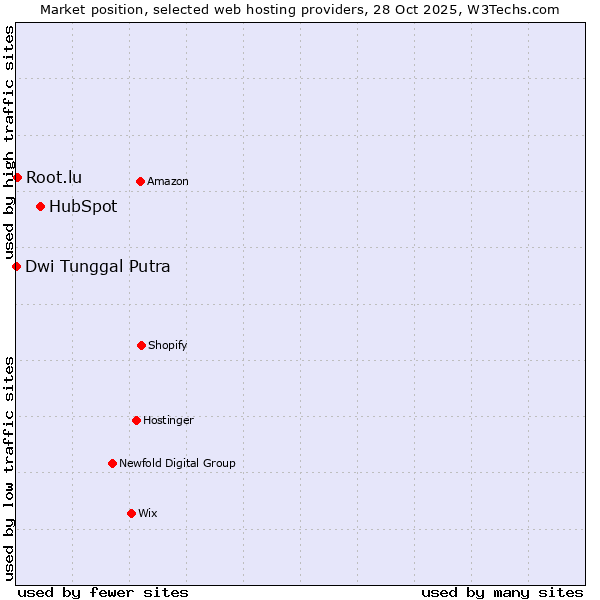 Market position of HubSpot vs. Root.lu vs. Dwi Tunggal Putra