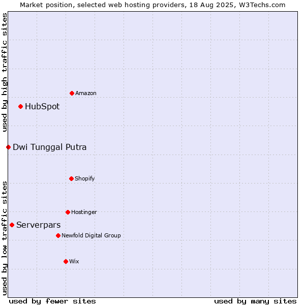 Market position of HubSpot vs. Serverpars vs. Dwi Tunggal Putra