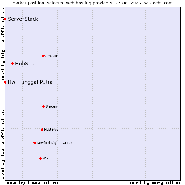 Market position of HubSpot vs. ServerStack vs. Dwi Tunggal Putra